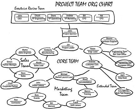 Agile Project Organization Chart