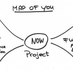 Map Of You. How What You Do Today Relates To Your Personal Journey.