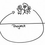 The Project Story Circle. Talking About Transitions.