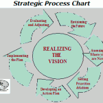 Strategy and Entrepreneurship – Are they Mutually Exclusive?