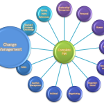 The Complete Project Manager - Change Management