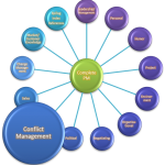The Complete Project Manager - Conflict Management