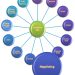 The Complete Project Manager - Negotiating Skills
