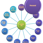 The Complete Project Manager - Personal Skills