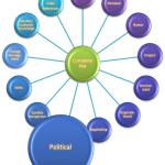 The Complete Project Manager - Political Skills