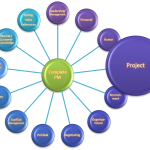 The Complete Project Manager - Project Management Skills
