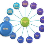 The Complete Project Manager - Sales Skills