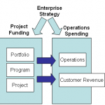 How Do Projects Help Organizations?