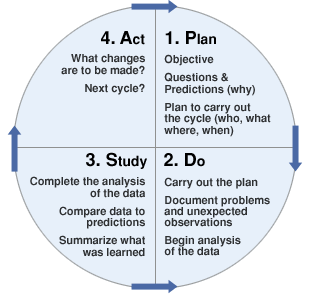 Demingcircle – Silicon Valley Project Management