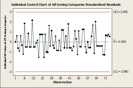 Standardized Control Chart