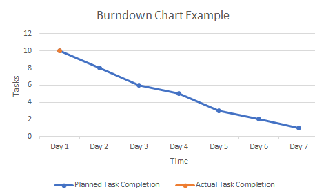 Burndown Chart Example