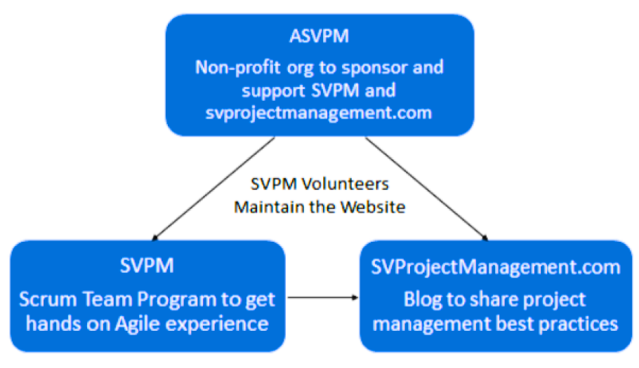 About Us – Silicon Valley Project Management