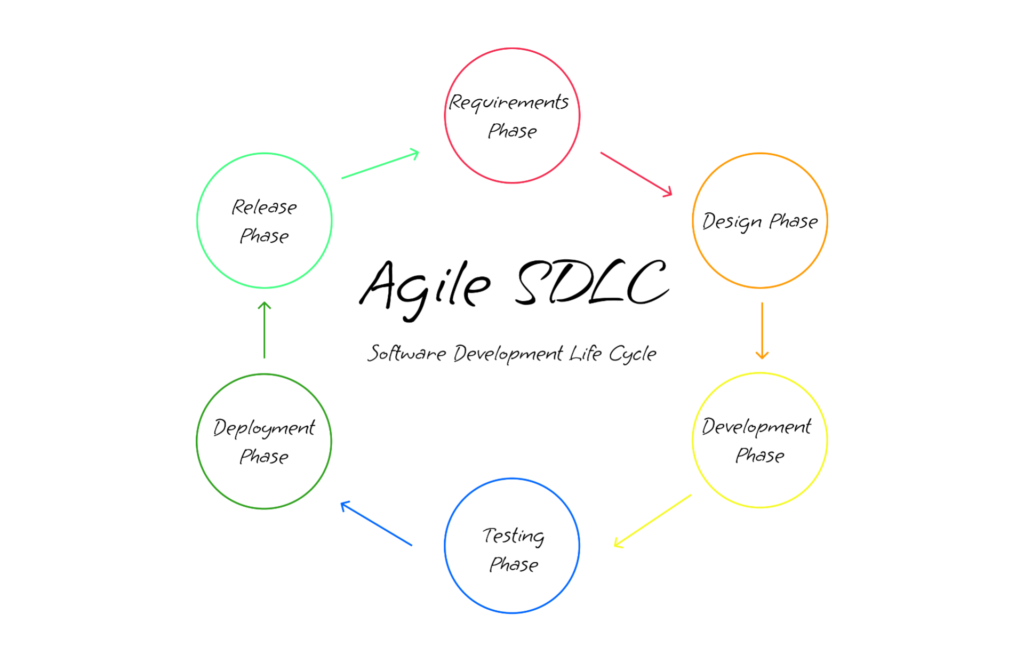 Agile Project Life Cycle