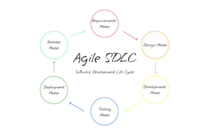 How The SDLC (Software Development Life Cycle) Fits Into Agile ...