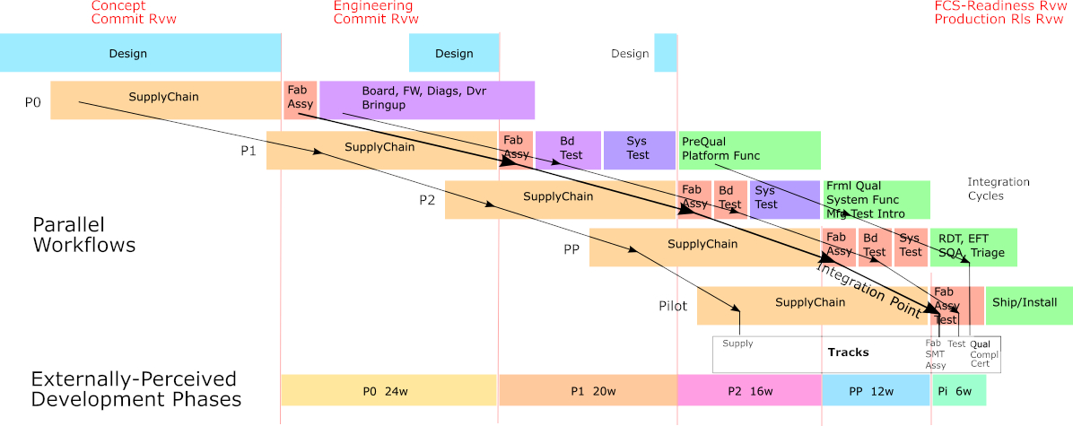 Phased Build Integration