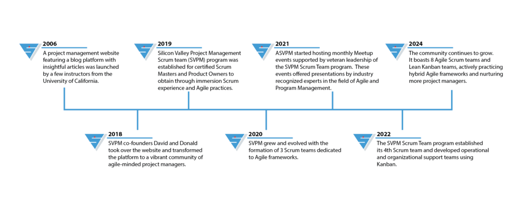 About Us – Silicon Valley Project Management