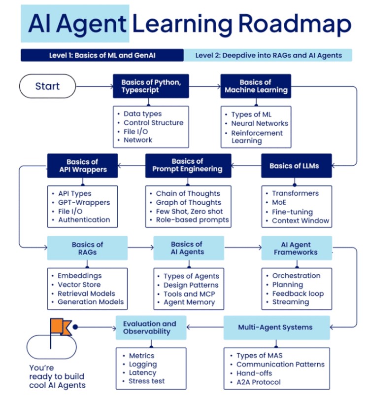 AIAgentLearningRoadmap