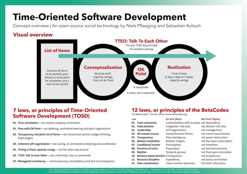 time oriented software development TOSD concept overview