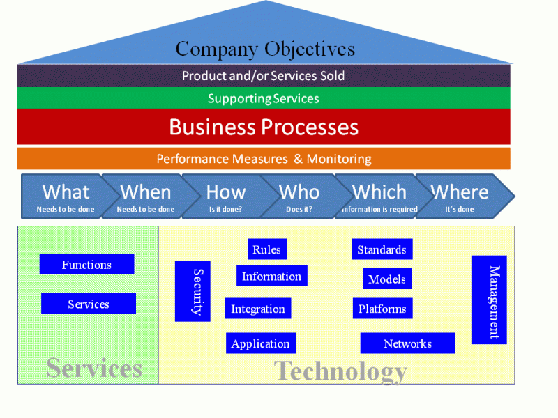 3 – Silicon Valley Project Management