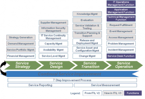 Figure 2 – Silicon Valley Project Management