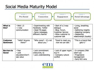 The 4 Stages of Social Media Maturity