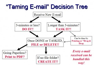 Use a “Decision Tree” for Effective Daily E-mail Management – Silicon ...