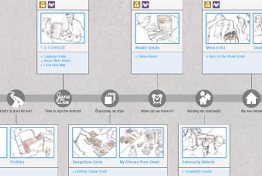 Prototype your way to Real – Silicon Valley Project Management